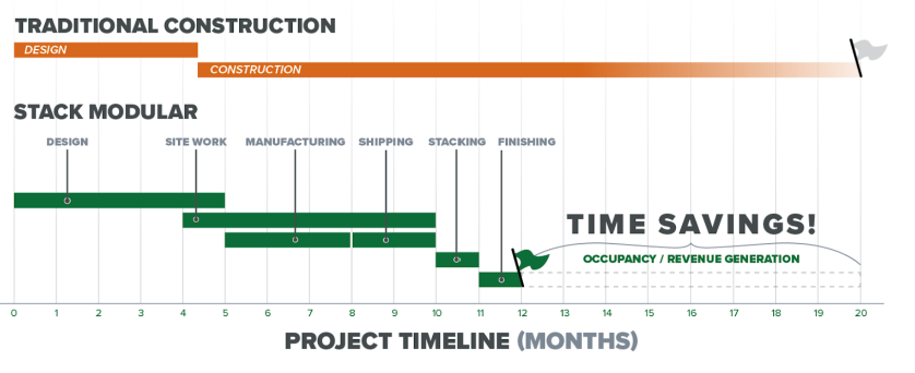 modular timeline